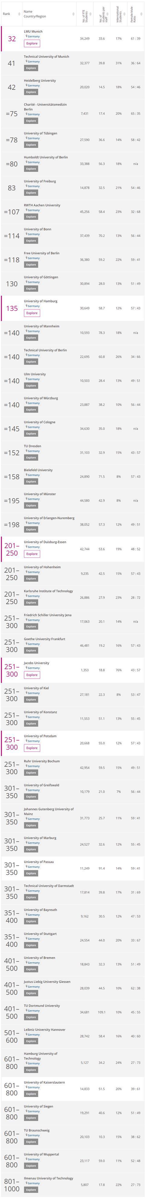 最新THE世界大学排名