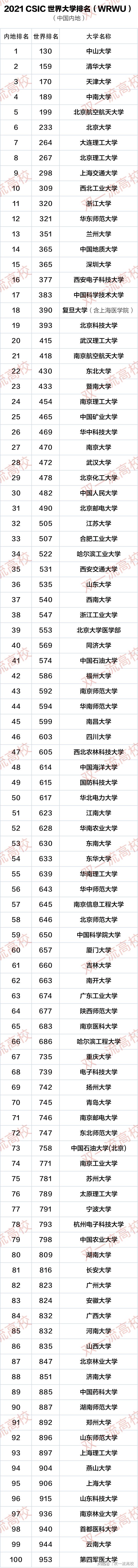 CSIC发布2021世界大学排名：中山大学居内地第一！