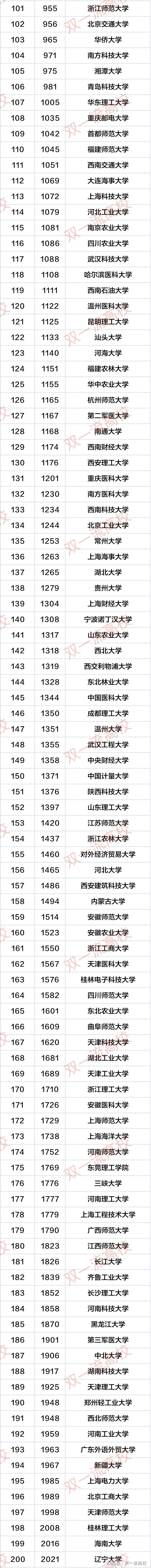 CSIC发布2021世界大学排名：中山大学居内地第一！