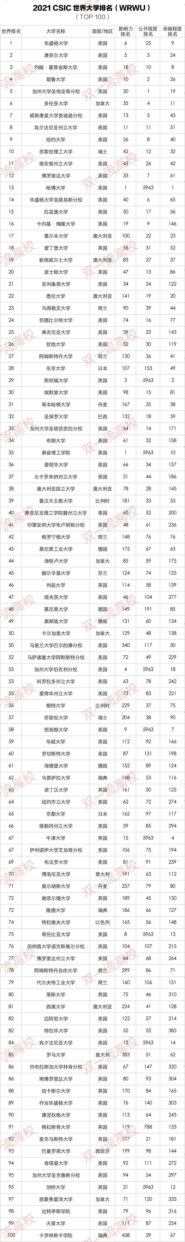 CSIC发布2021世界大学排名：中山大学居内地第一！