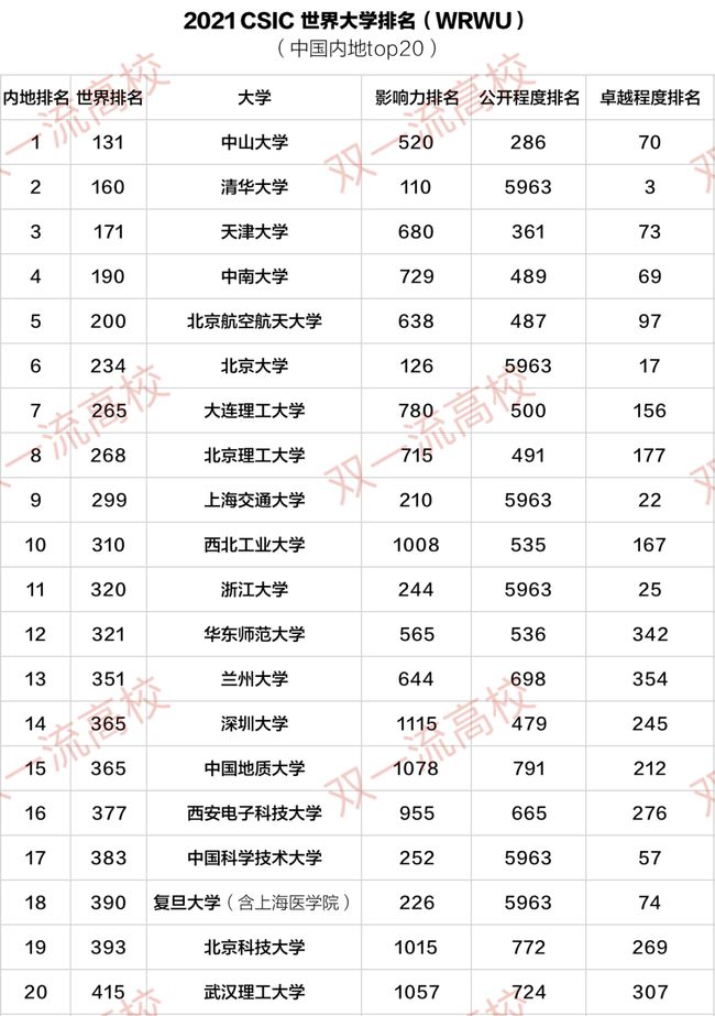 CSIC发布2021世界大学排名：中山大学居内地第一！