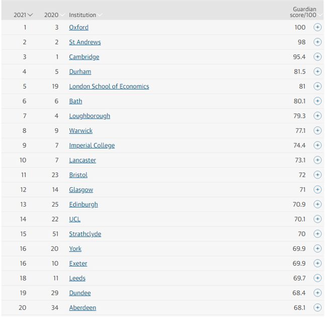 卫报发布2021英国大学排名指南，万年榜首剑桥跌至第三