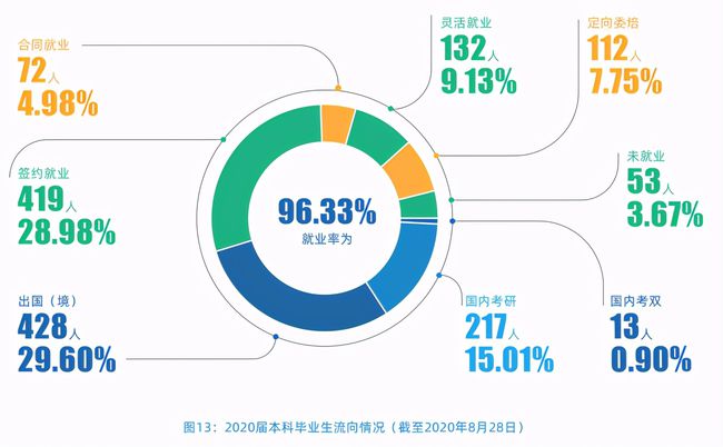 就业率超96%！赴北大、牛津深造，入职外交部，这所211高校很硬核