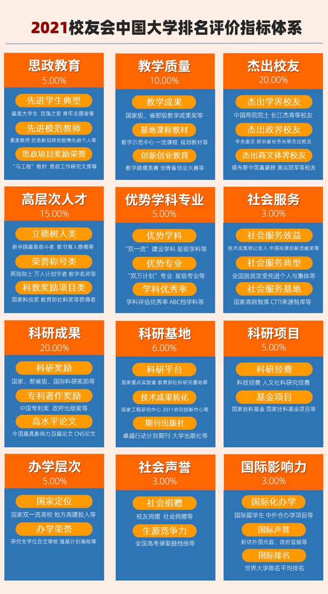 权威发布：2021校友会中国大学排名，报考必看！