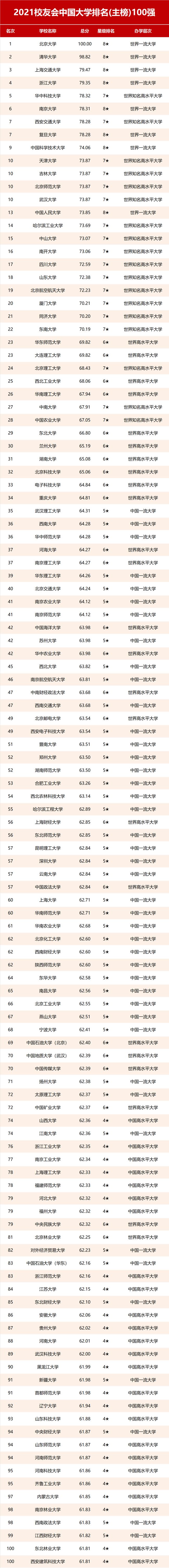 权威发布：2021校友会中国大学排名，报考必看！