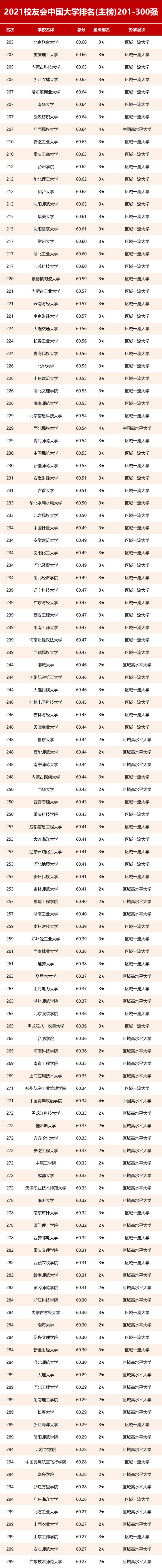 权威发布：2021校友会中国大学排名，报考必看！