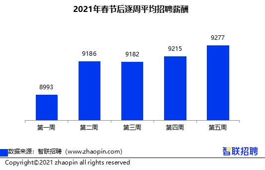 高级管理薪酬仍在上涨 动画动效设计跻身高薪职业