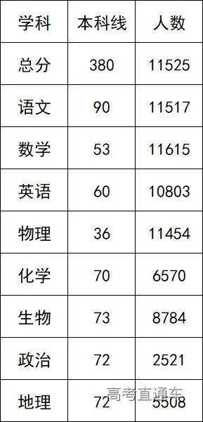 各省模考成绩公布，你离目标院校还差多少？附2020高考分数线