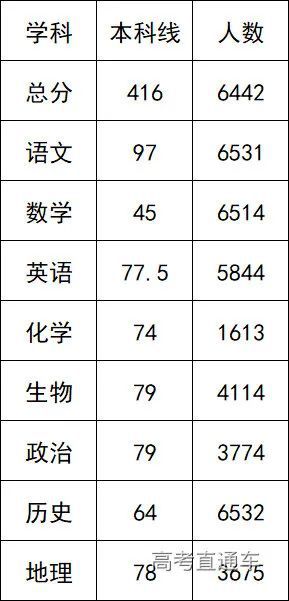 各省模考成绩公布，你离目标院校还差多少？附2020高考分数线