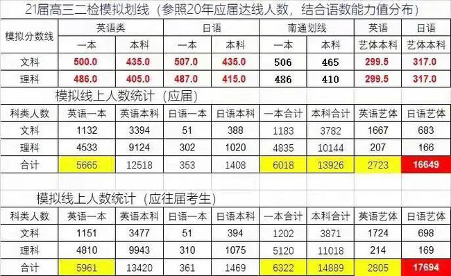 各省模考成绩公布，你离目标院校还差多少？附2020高考分数线