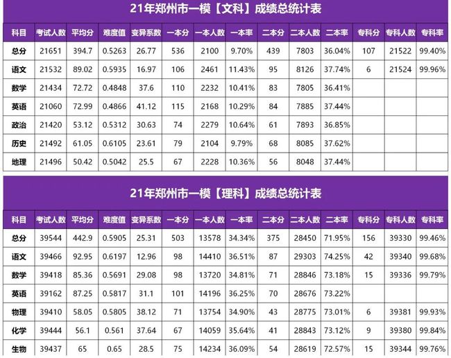 各省模考成绩公布，你离目标院校还差多少？附2020高考分数线