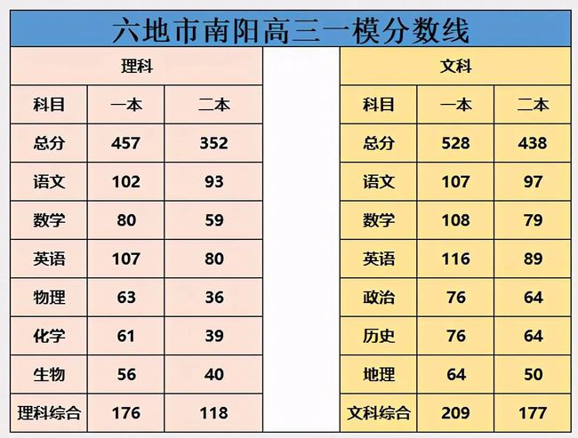 各省模考成绩公布，你离目标院校还差多少？附2020高考分数线