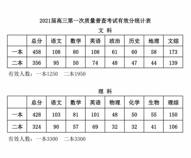 各省模考成绩公布，你离目标院校还差多少？附2020高考分数线