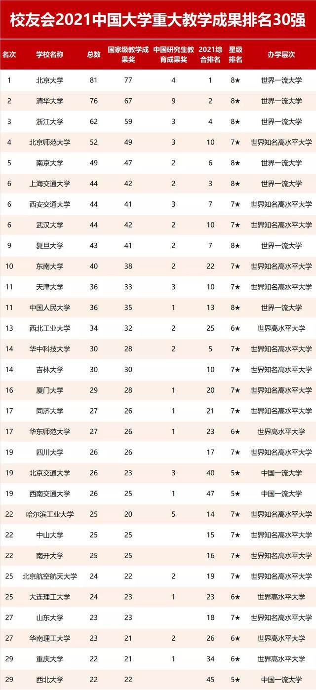 2021中国大学重大成果排名