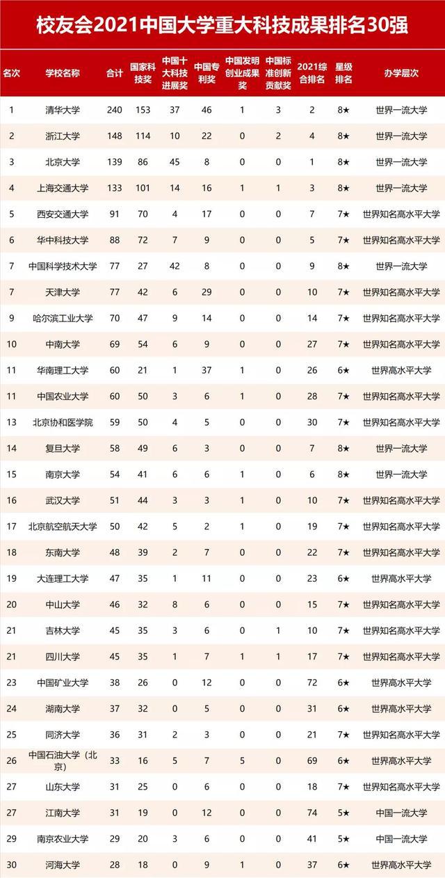 2021中国大学重大成果排名