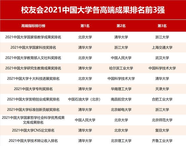 2021中国大学重大成果排名