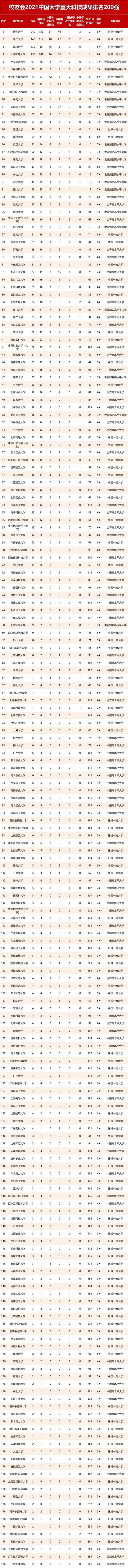 2021中国大学重大成果排名