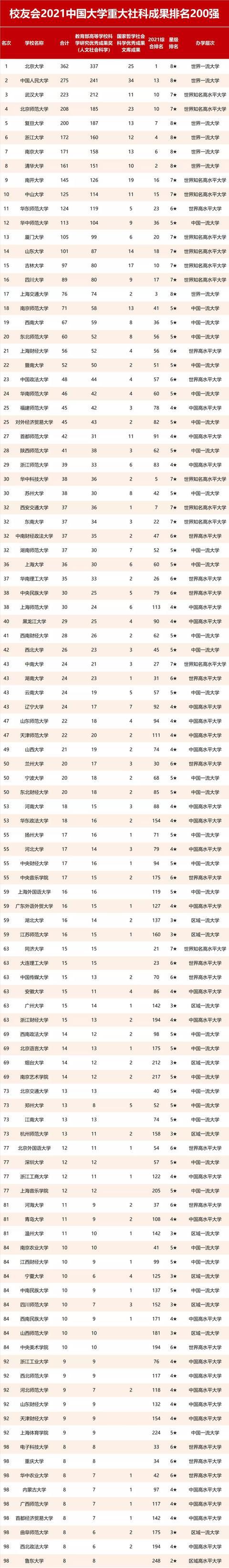 2021中国大学重大成果排名