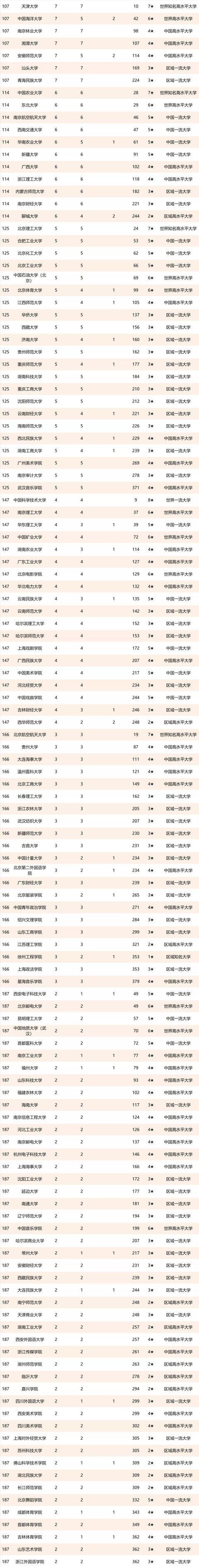 2021中国大学重大成果排名