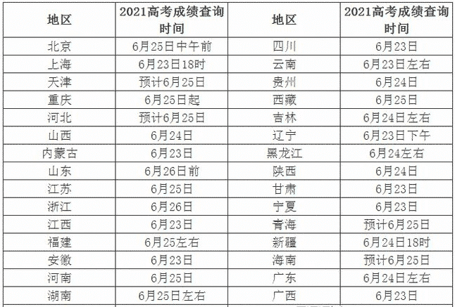 2021全国高考成绩查询时间汇总