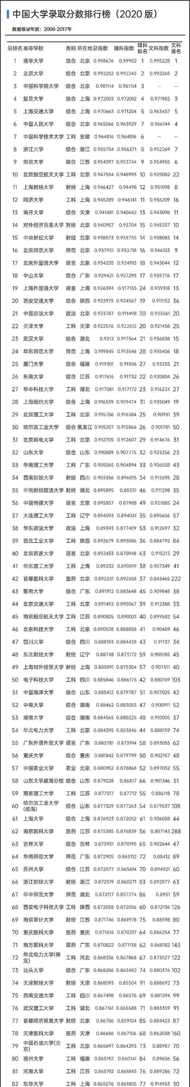 2020年院校分数线放榜，看看有没有你的心仪院校