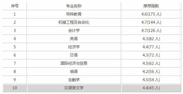 长春大学高考多少分能上？往年录取情况是怎样的？