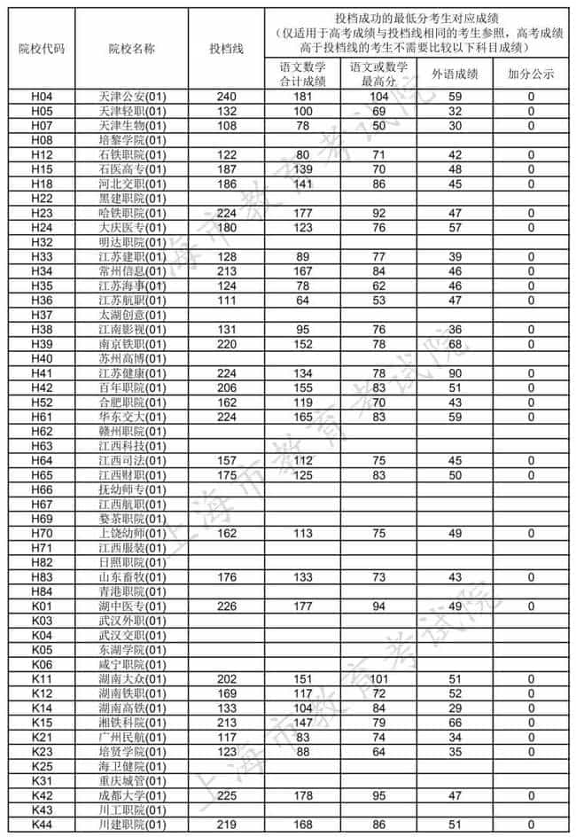 沪2021年高校招生专科普通批平行志愿院校投档线公布，本市招生院校最高249分