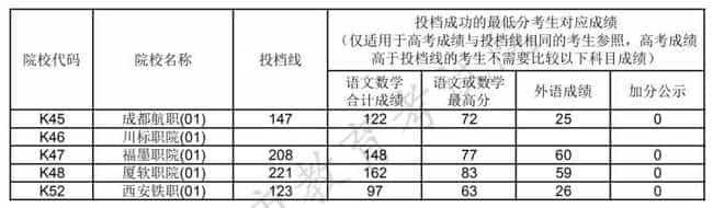 沪2021年高校招生专科普通批平行志愿院校投档线公布，本市招生院校最高249分