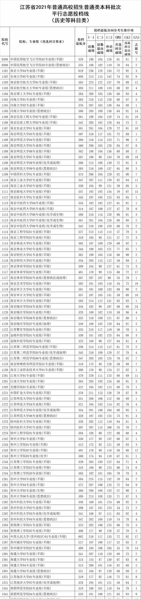 最新!多地2021高考本科批投档线率先公布,本科一批开录