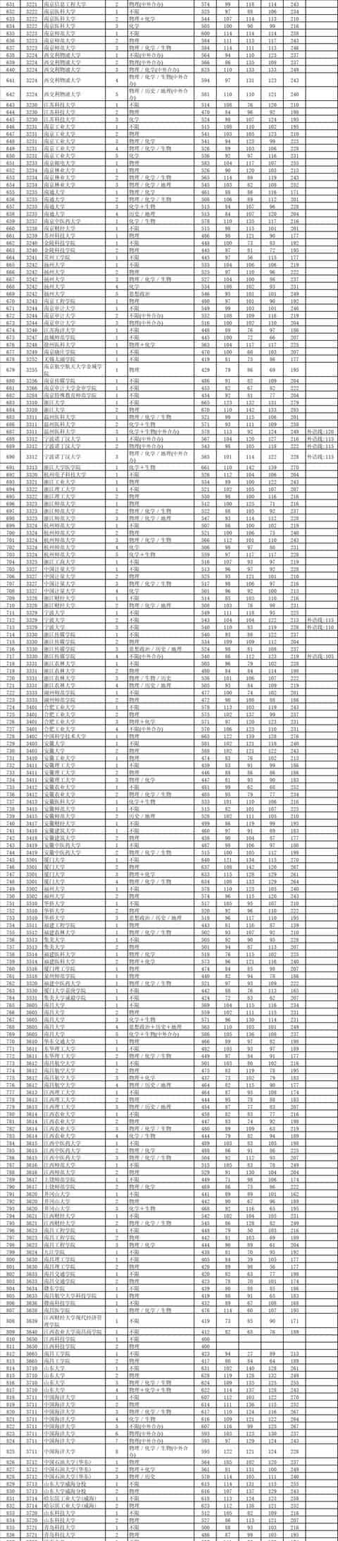 最新!多地2021高考本科批投档线率先公布,本科一批开录