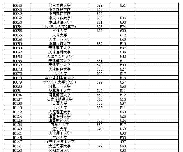 最新!多地2021高考本科批投档线率先公布,本科一批开录