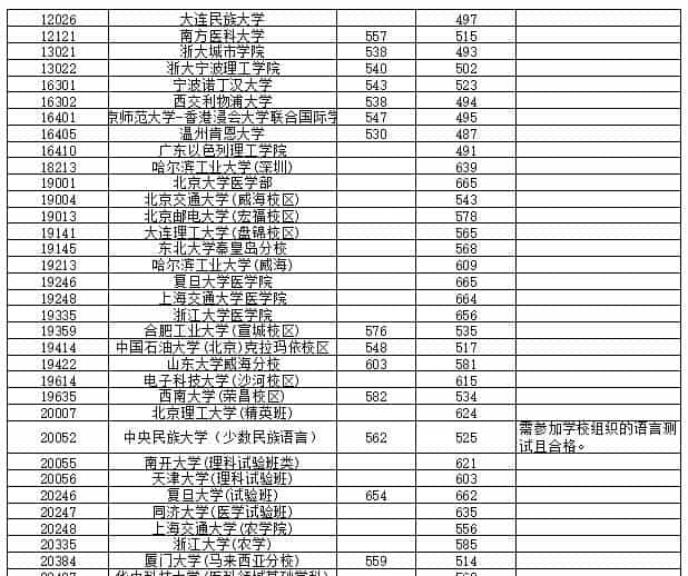 最新!多地2021高考本科批投档线率先公布,本科一批开录