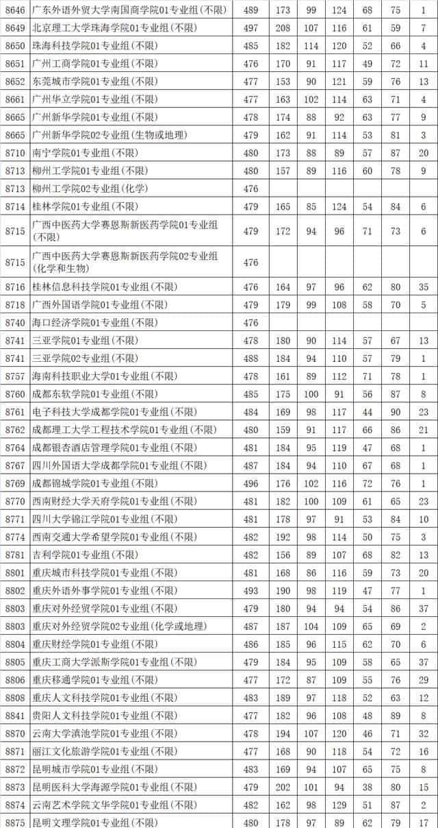 最新!多地2021高考本科批投档线率先公布,本科一批开录