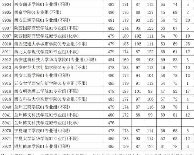 最新!多地2021高考本科批投档线率先公布,本科一批开录