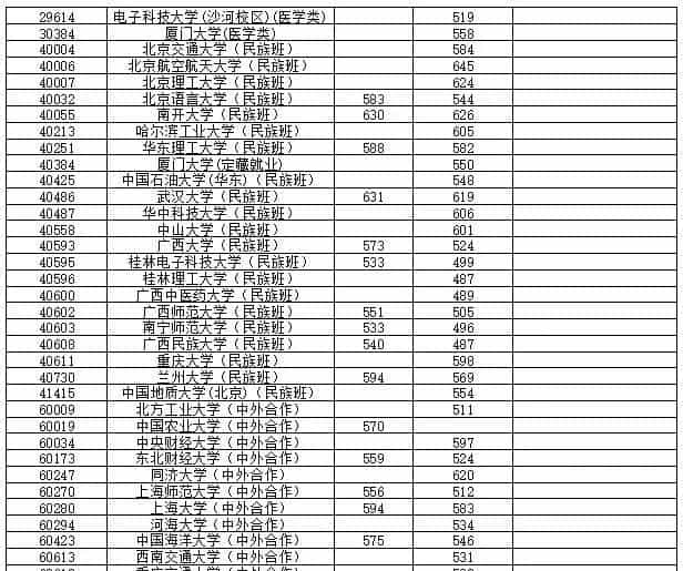 最新!多地2021高考本科批投档线率先公布,本科一批开录