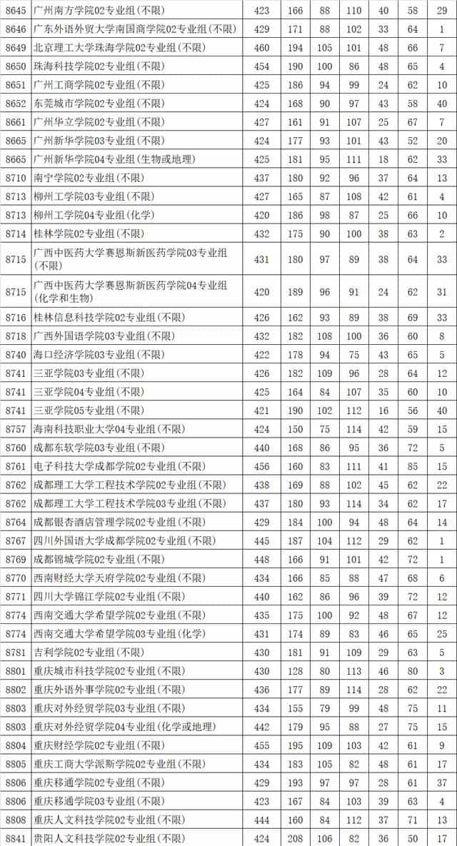 最新!多地2021高考本科批投档线率先公布,本科一批开录