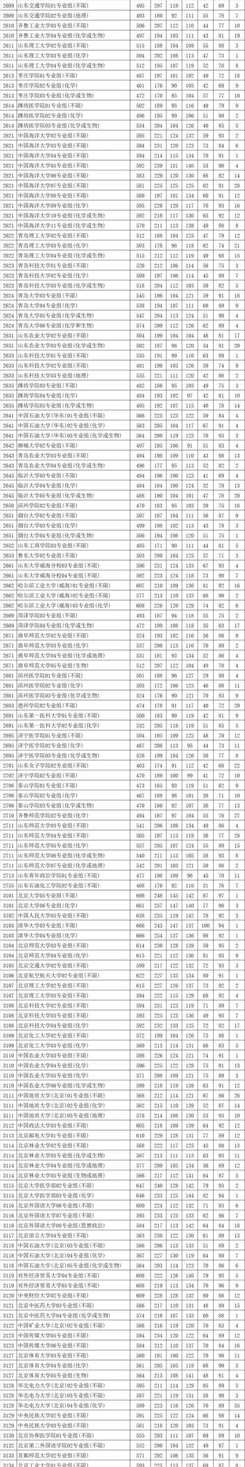 最新!多地2021高考本科批投档线率先公布,本科一批开录