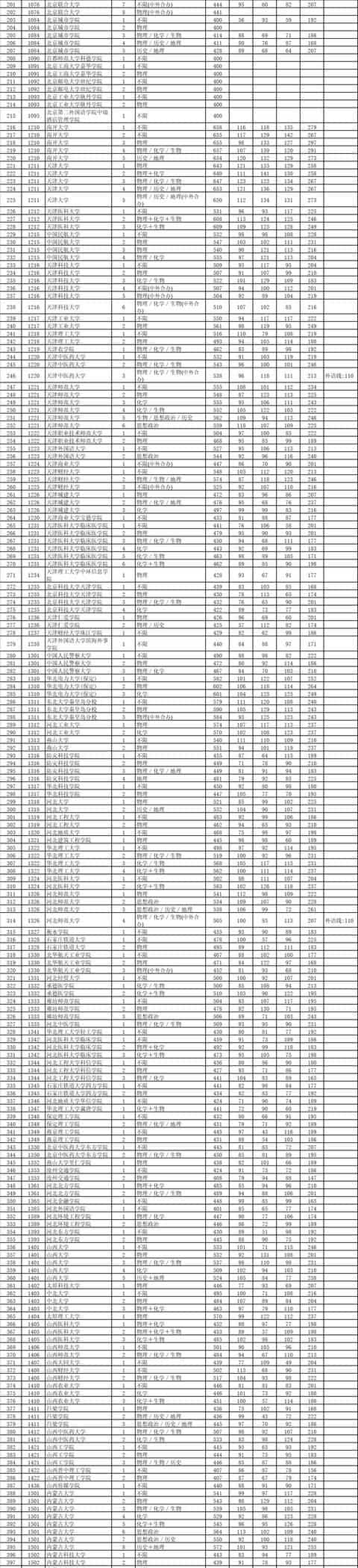 最新!多地2021高考本科批投档线率先公布,本科一批开录