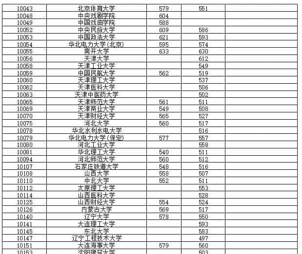 最新!多地2021高考本科批投档线率先公布,本科一批开录