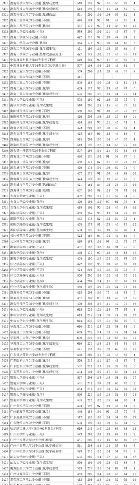 最新!多地2021高考本科批投档线率先公布,本科一批开录