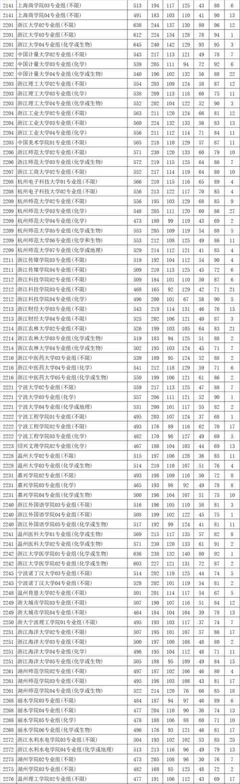 最新!多地2021高考本科批投档线率先公布,本科一批开录