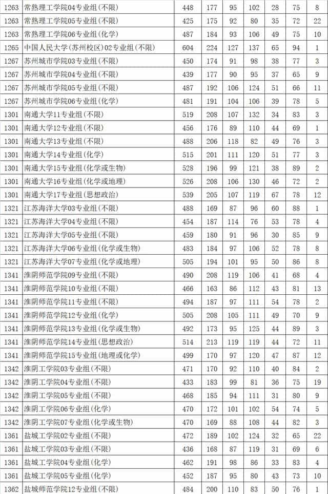 最新!多地2021高考本科批投档线率先公布,本科一批开录