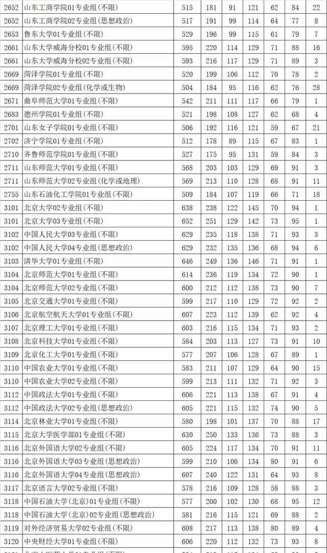 最新!多地2021高考本科批投档线率先公布,本科一批开录