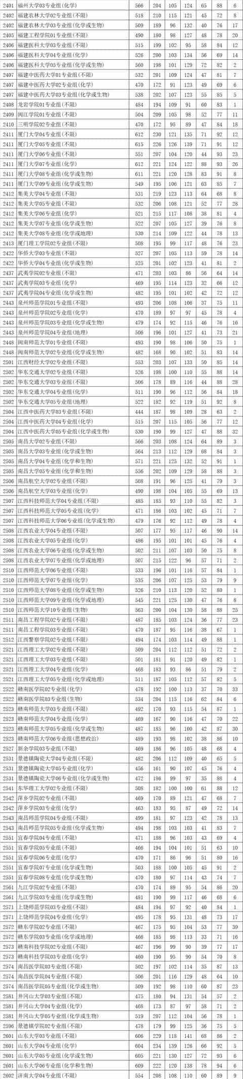 最新!多地2021高考本科批投档线率先公布,本科一批开录