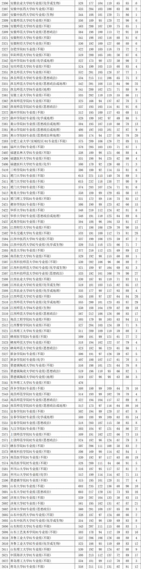 最新!多地2021高考本科批投档线率先公布,本科一批开录