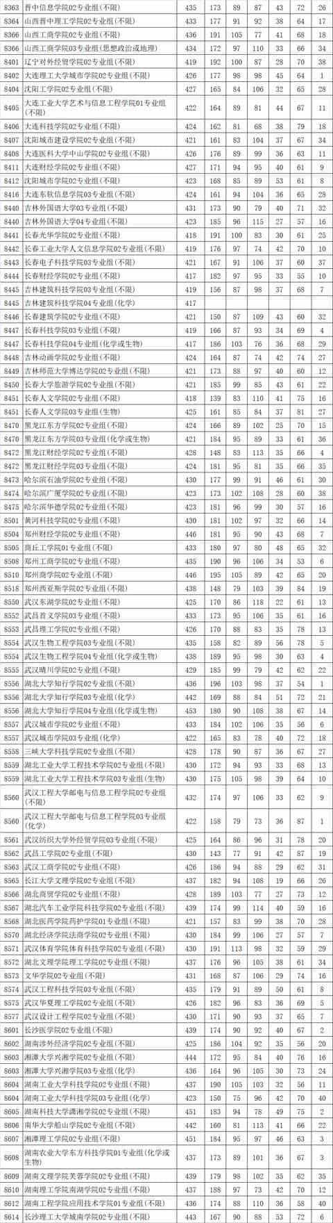 最新!多地2021高考本科批投档线率先公布,本科一批开录