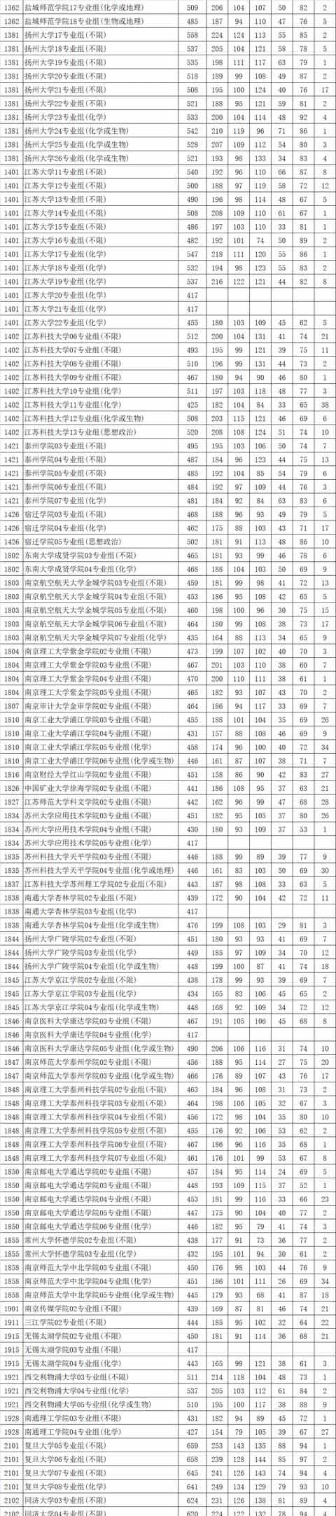 最新!多地2021高考本科批投档线率先公布,本科一批开录