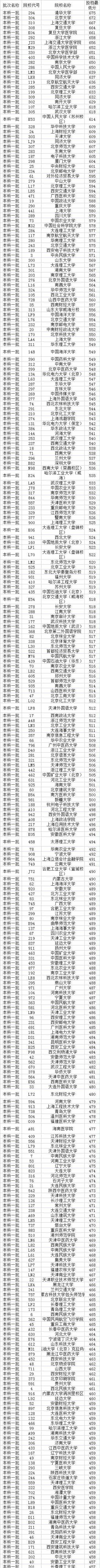 最新!多地2021高考本科批投档线率先公布,本科一批开录