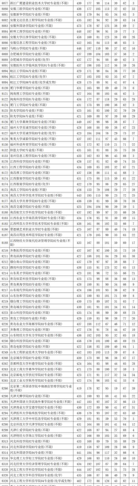 最新!多地2021高考本科批投档线率先公布,本科一批开录