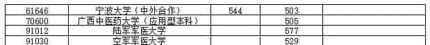 最新!多地2021高考本科批投档线率先公布,本科一批开录